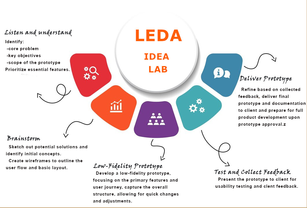 Idea lab